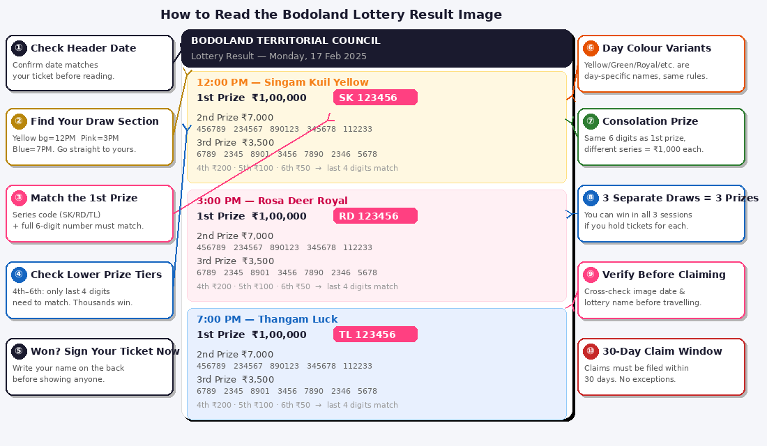 Annotated guide showing how to read the Bodoland Lottery result image — 10 labelled pointers explaining each section