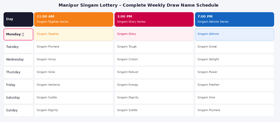 Manipur Singam Lottery complete weekly draw schedule — all 21 draw names across 7 days and 3 time slots