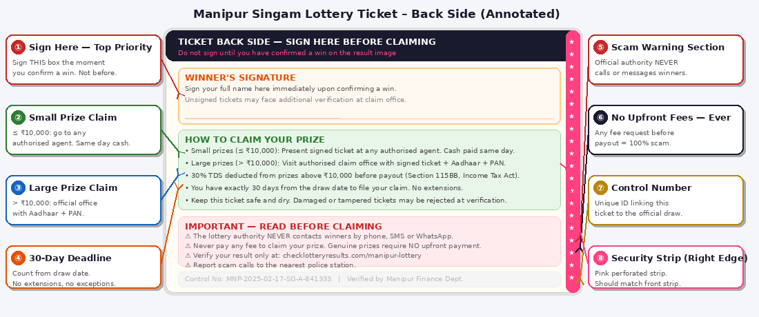 Annotated Manipur Singam Lottery ticket back side showing winner signature box, claim instructions and scam warnings