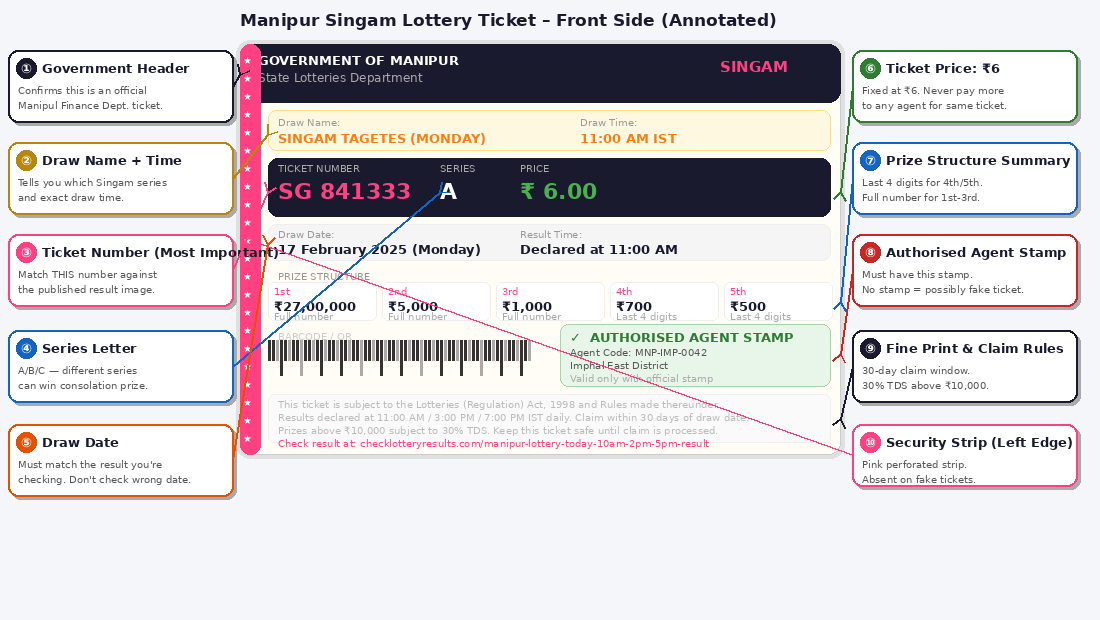 Annotated Manipur Singam Lottery ticket front side showing ticket number, draw name, series letter, price and security features
